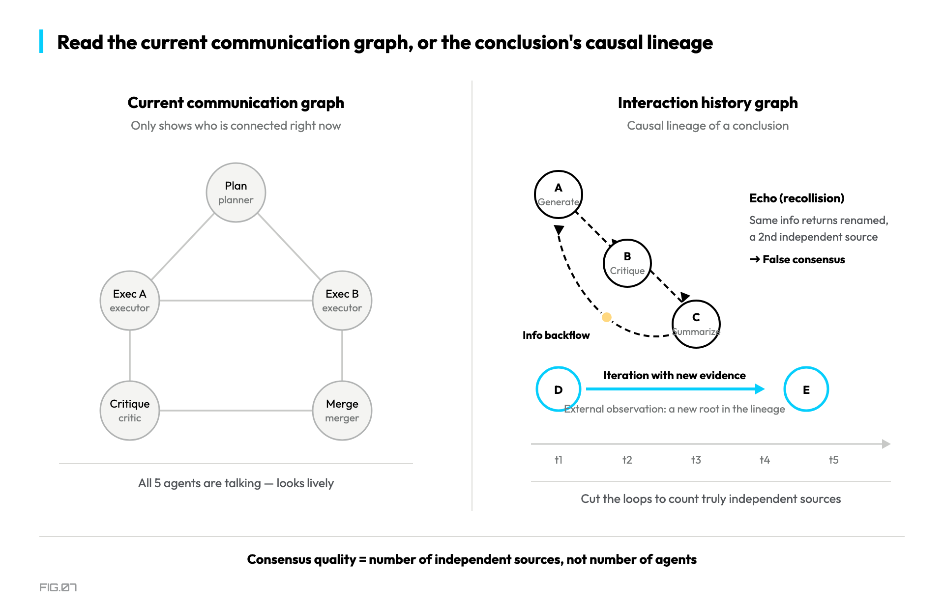 Figure 7 · Current communication graph vs interaction history graph: catching recirculated false consensus