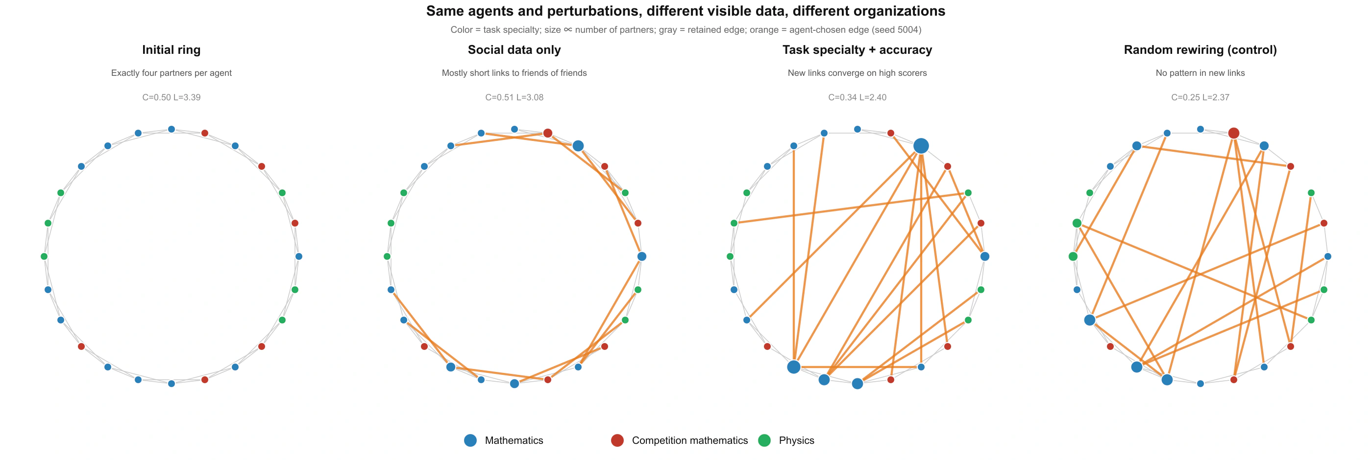 Figure 7: Different organizations formed by the same Agent group