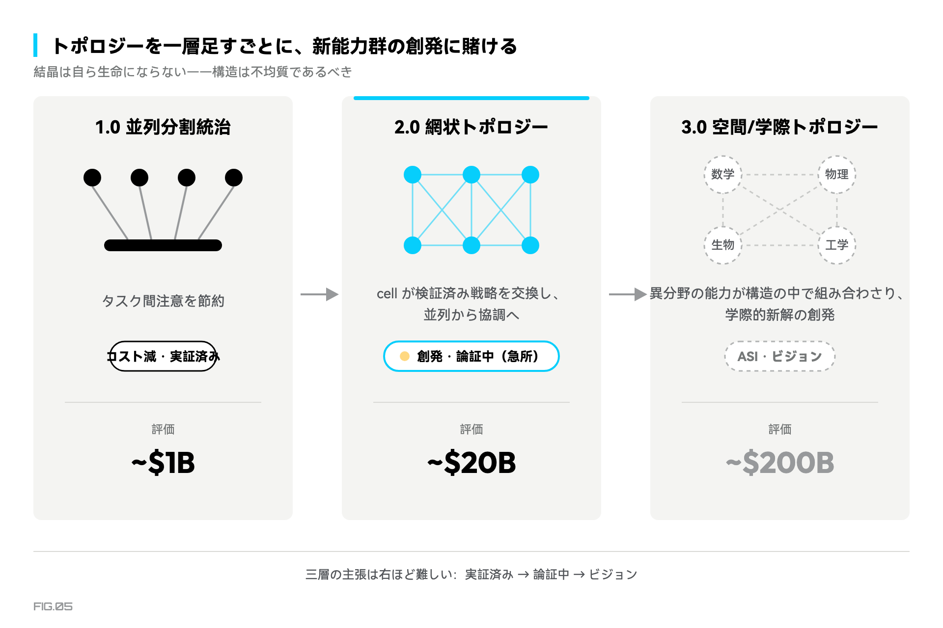 図 5 · 三層の主張 × 三世代のトポロジー路線