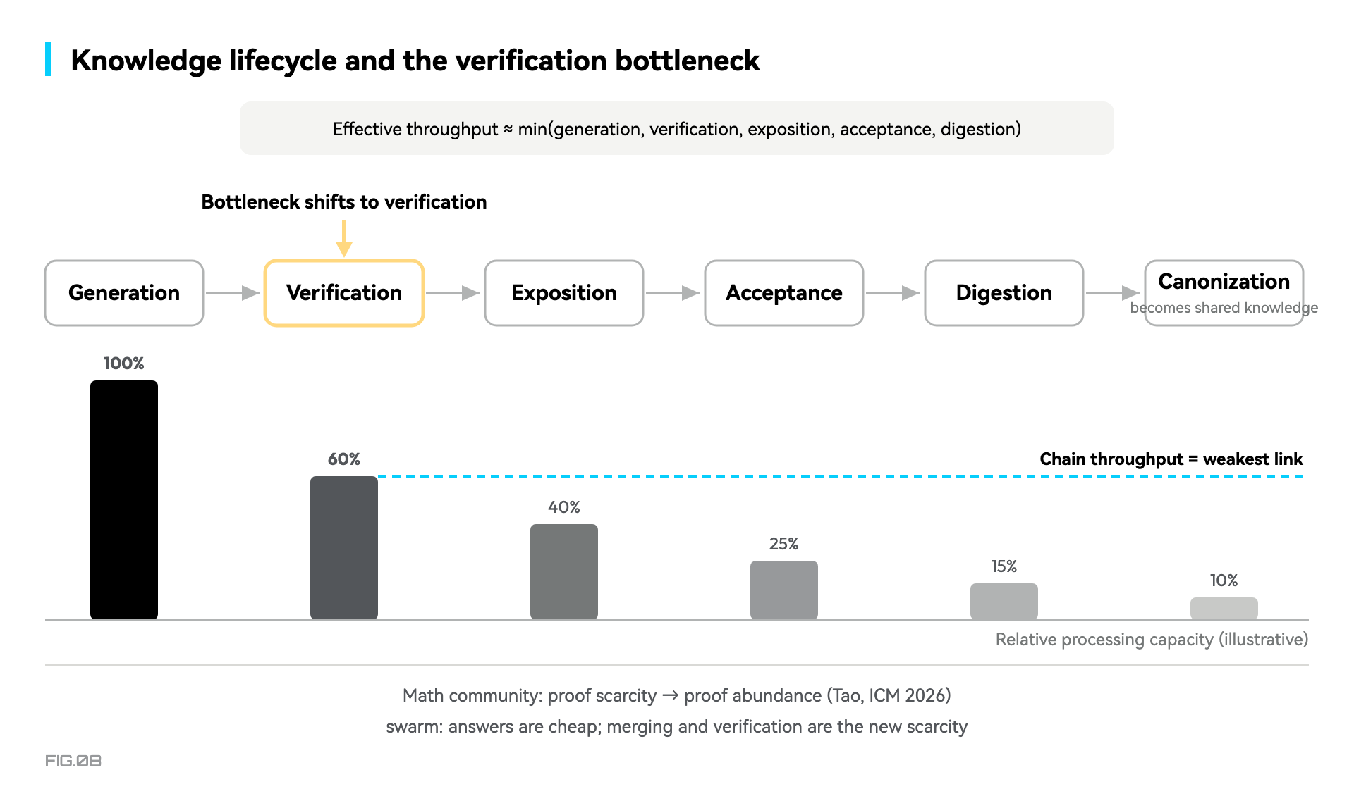 Figure 8 · The knowledge lifecycle: the bottleneck moves from generation to verification