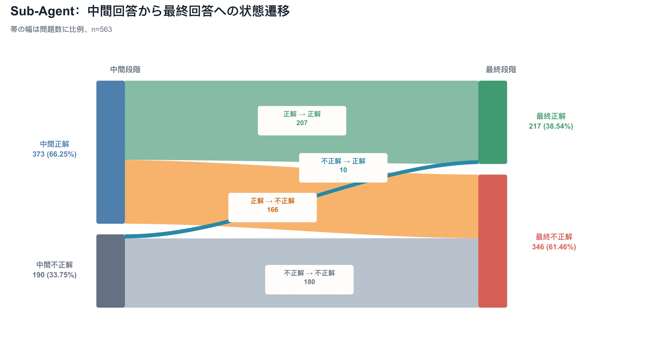 図4：Sub-Agent経路で失われた正解