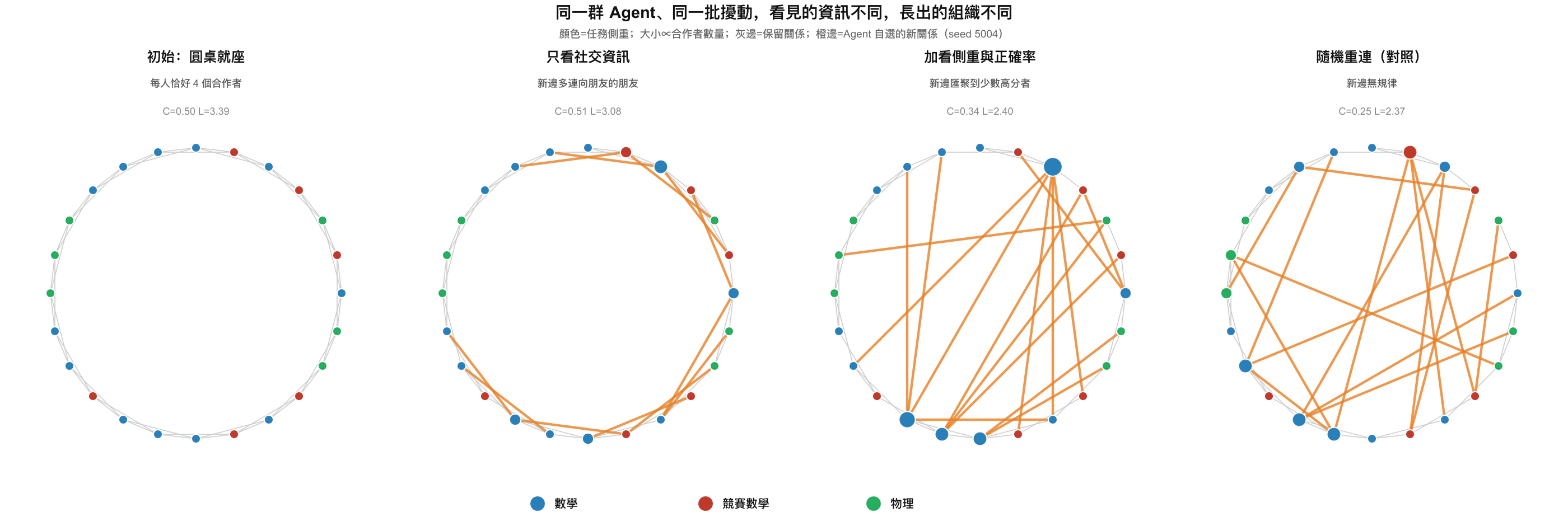 圖 7：同一群 Agent 形成的不同組織