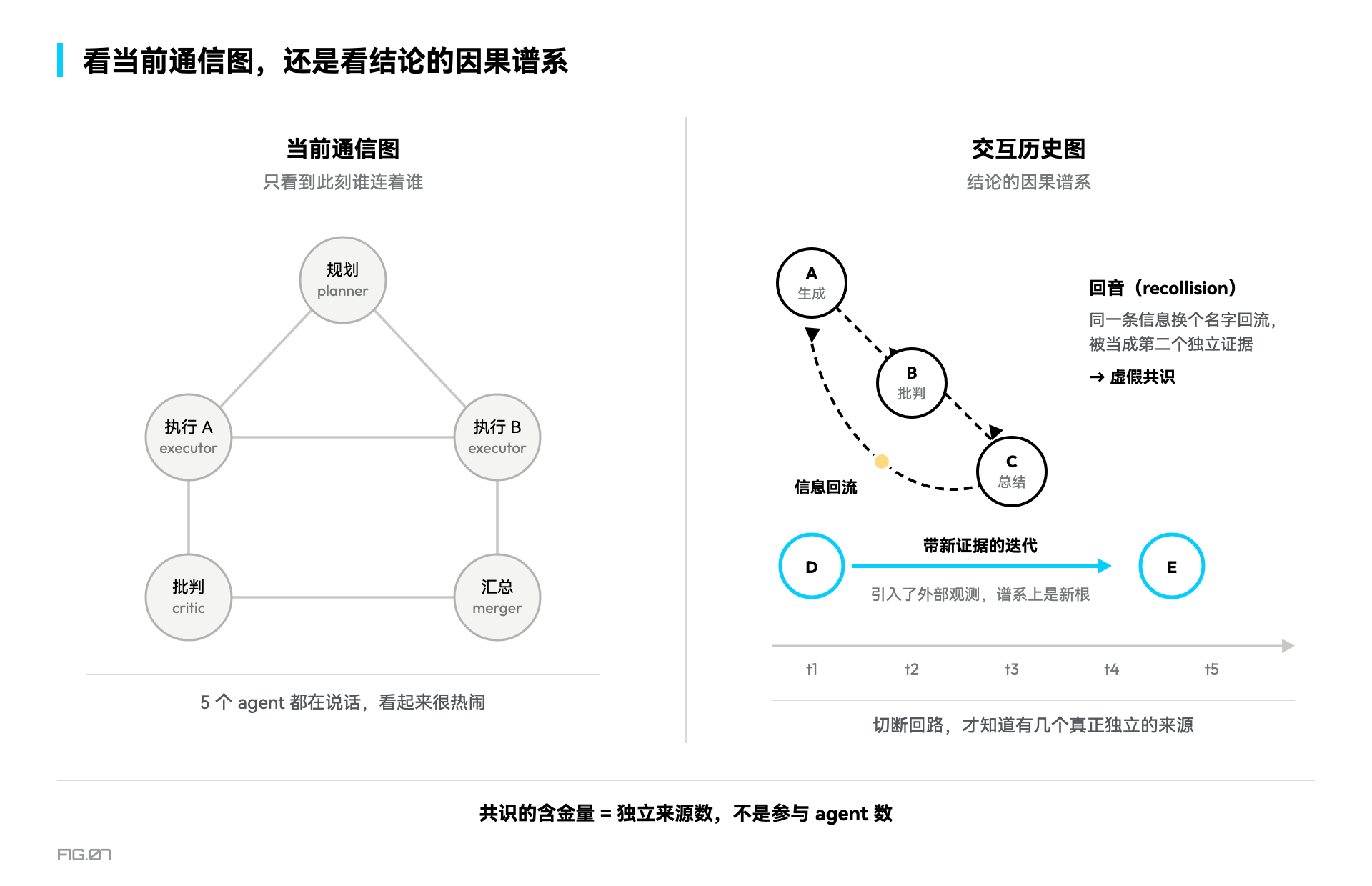 图 7 · 当前通信图 vs 交互历史图：揪出回流的虚假共识