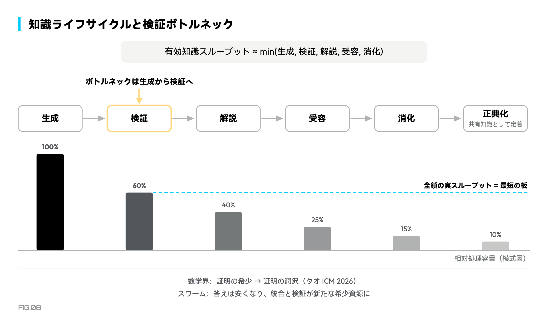 図 8 · 知識のライフサイクル：ボトルネックは生成から検証へ移る