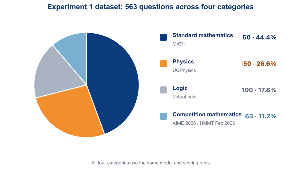 Figure 2: Experiment 1 question set