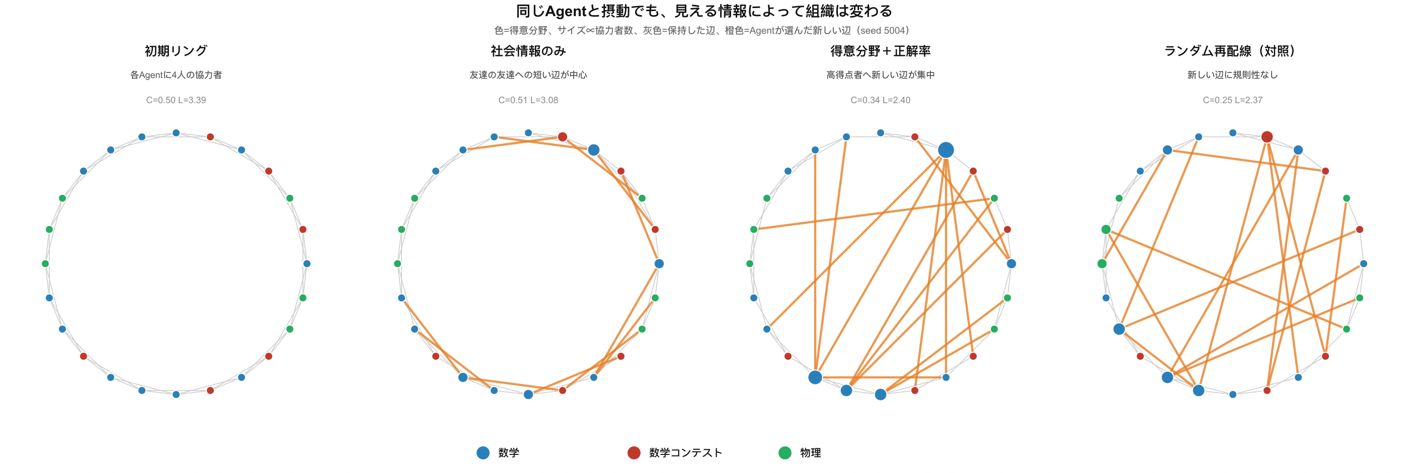 図7：同じAgent集団が形成した異なる組織