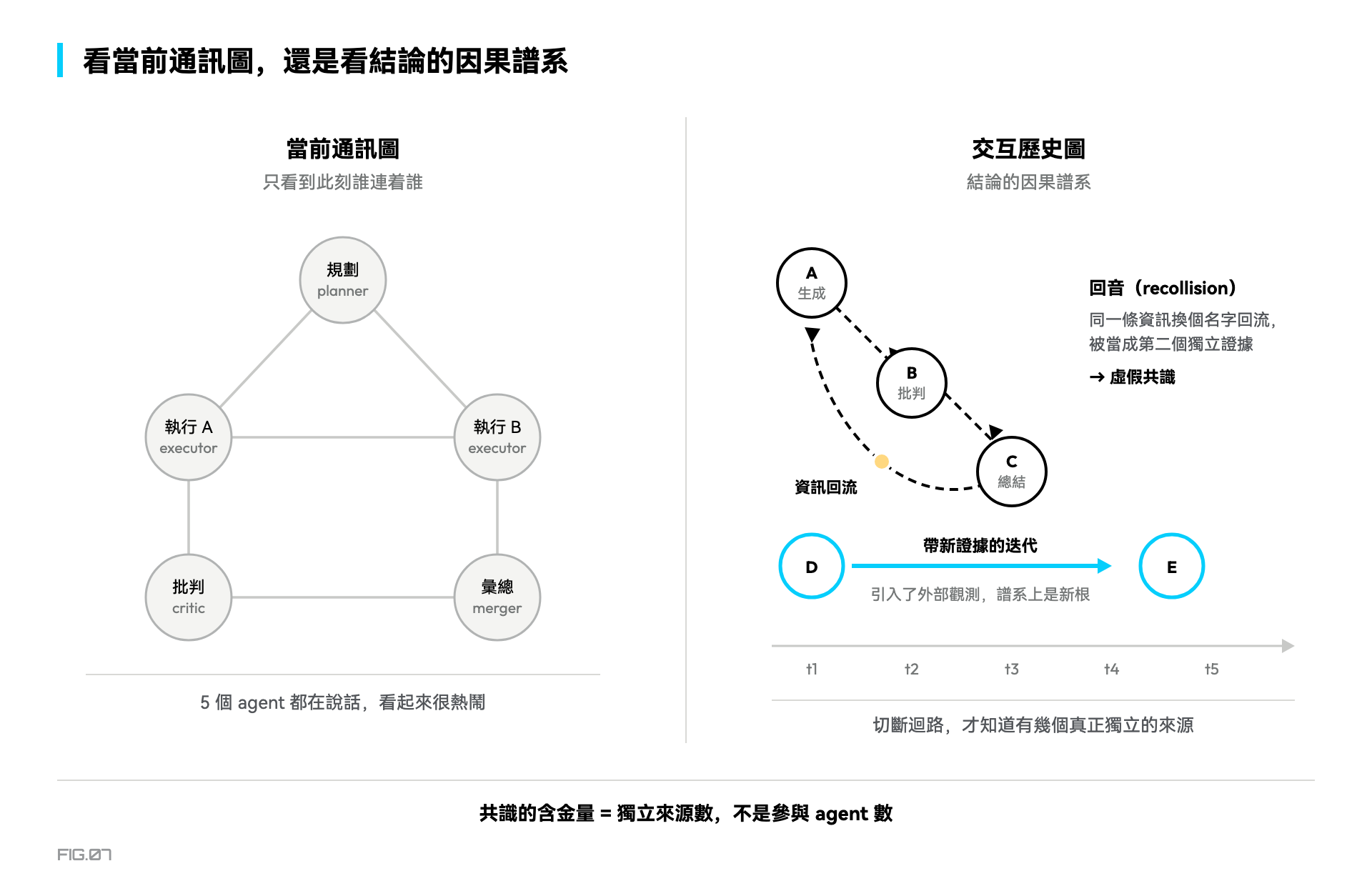 圖 7 · 當前通訊圖 vs 互動歷史圖：揪出回流的虛假共識