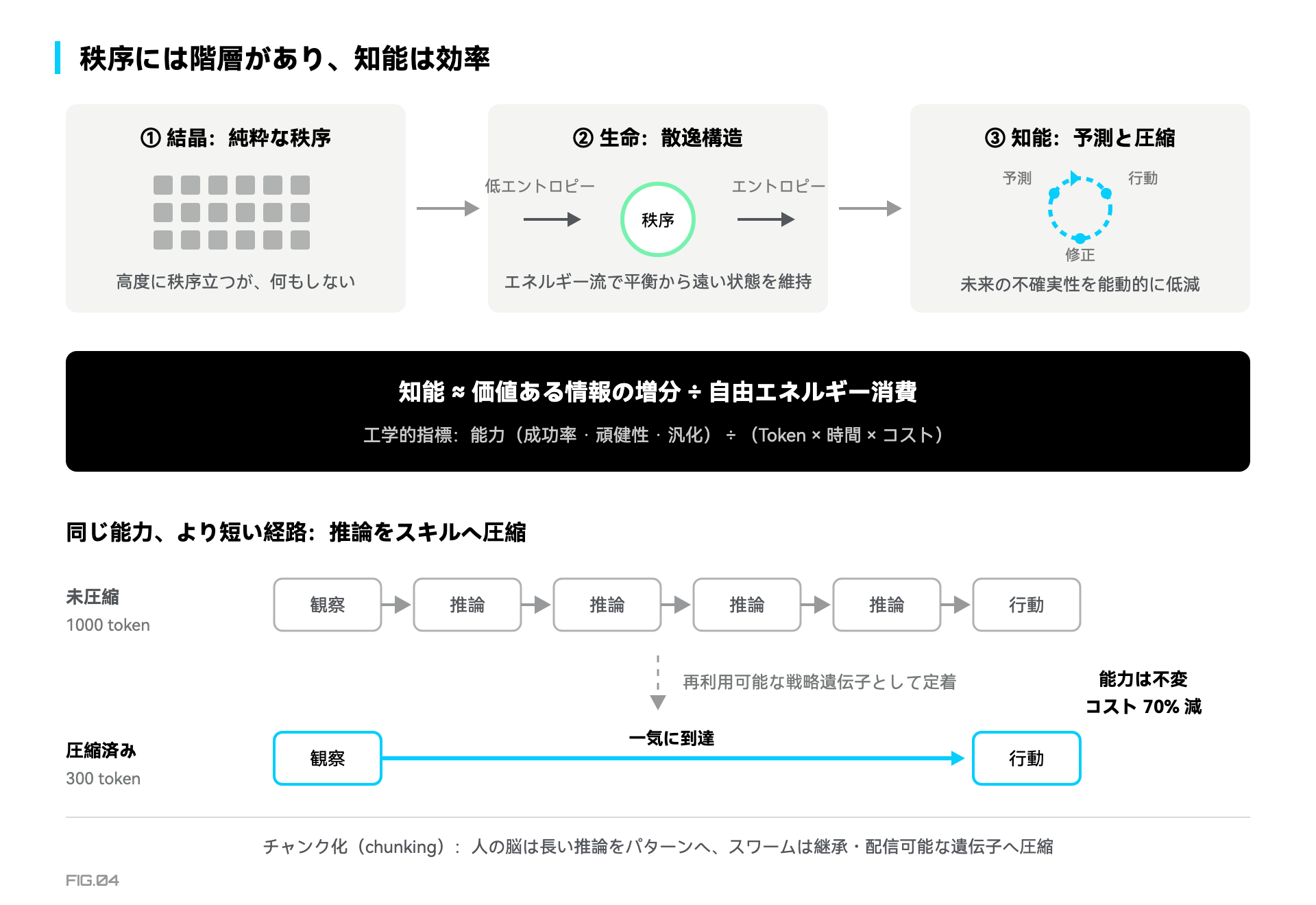 図 4 · 秩序の三つの階層と知能の効率尺度