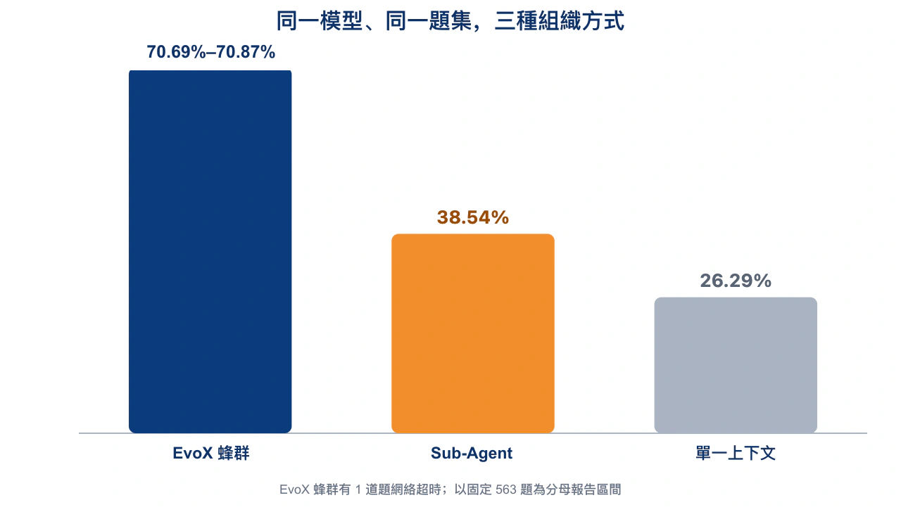 圖 3：三種模式的結果