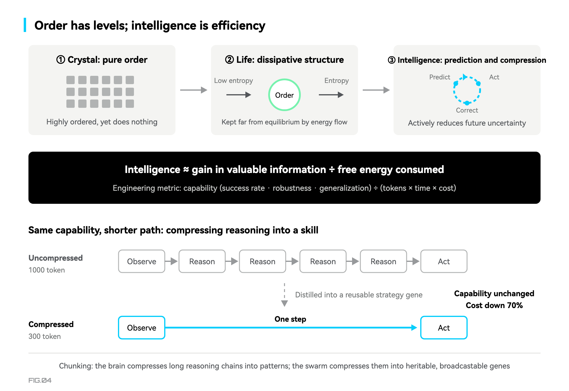 Figure 4 · Three levels of order and the efficiency measure of intelligence