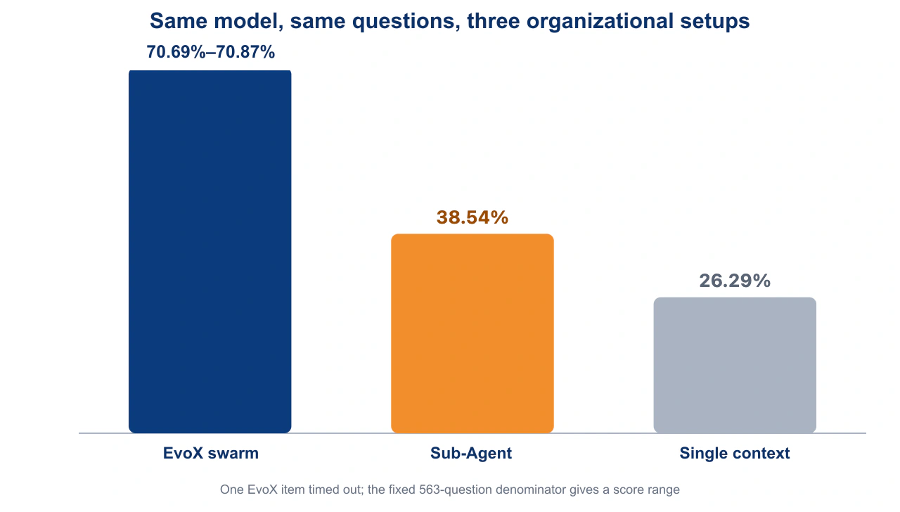 Figure 3: Results across the three modes