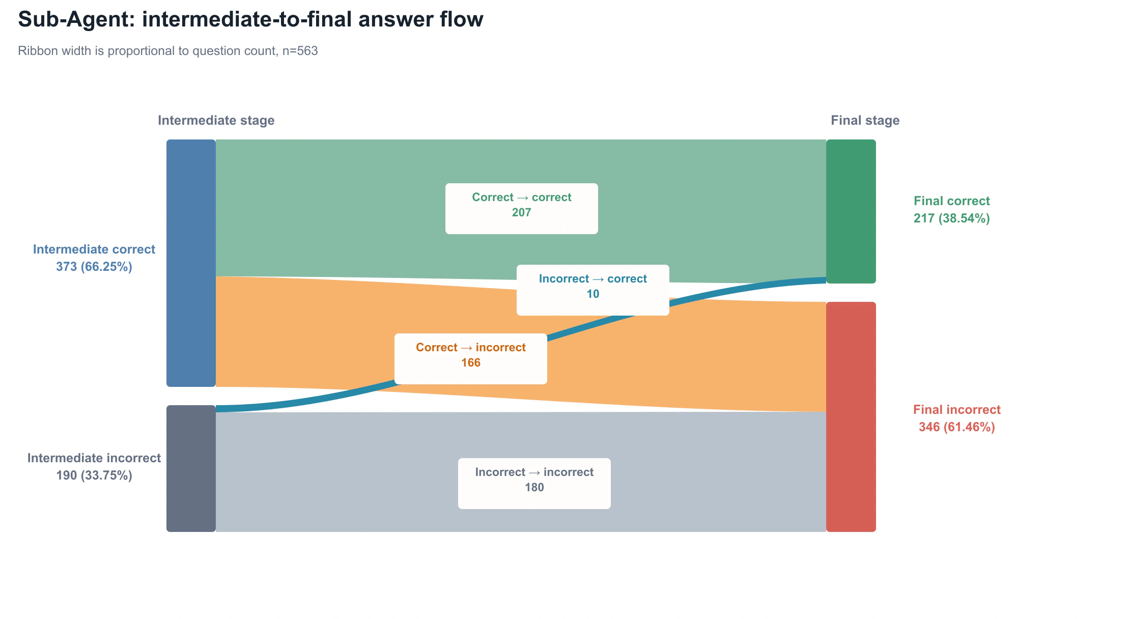 Figure 4: Correct answers lost in the Sub-Agent pipeline