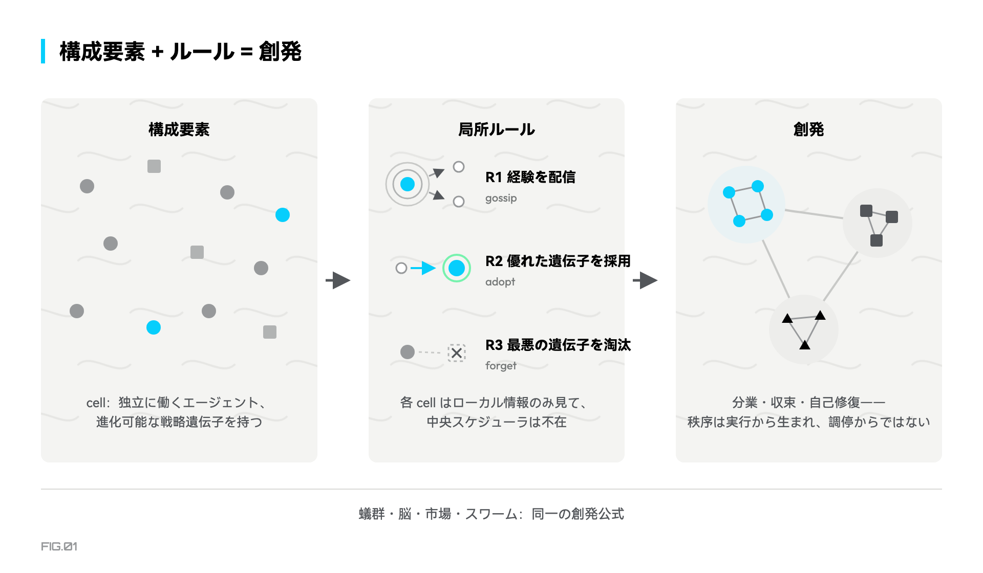図 1 · 構築ブロック + 規則 = 創発