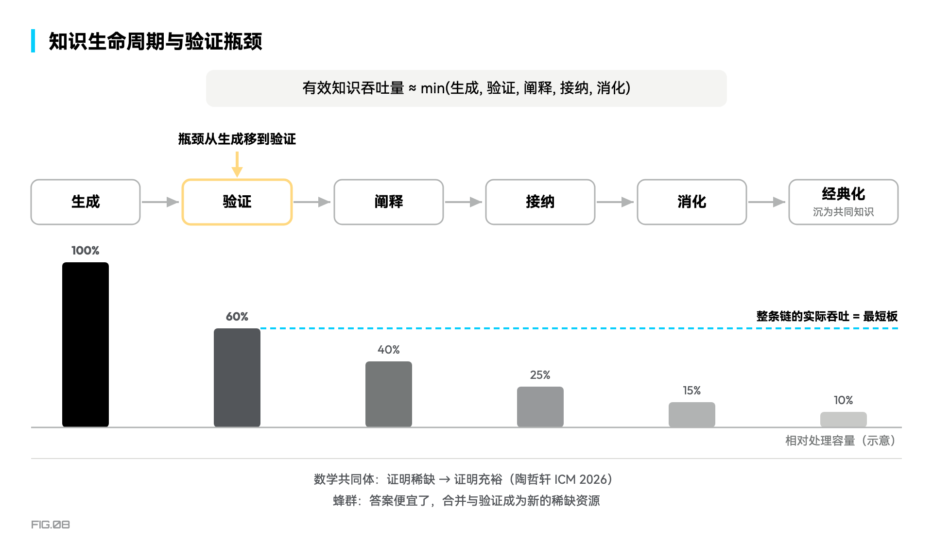 图 8 · 知识生命周期：瓶颈从生成移到验证
