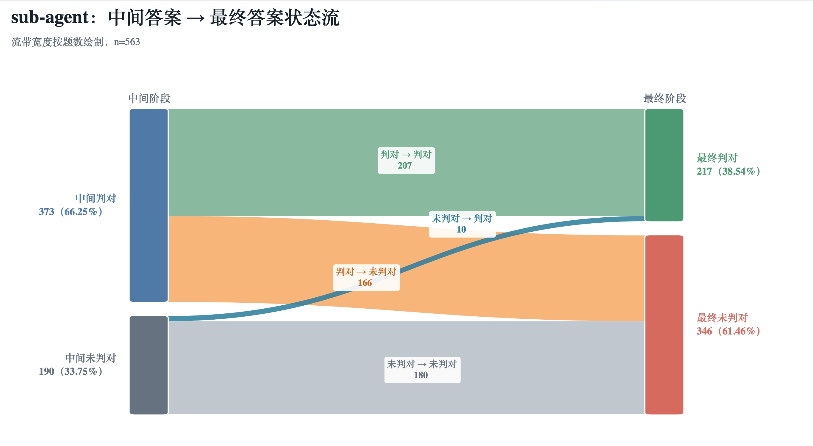 图 4：Sub-Agent 流程中丢失的正确答案