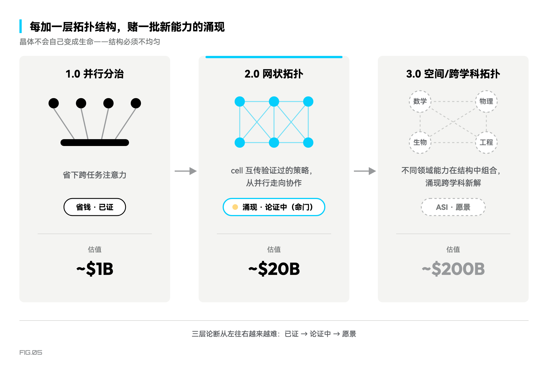 图 5 · 三层论断 × 三代拓扑路线