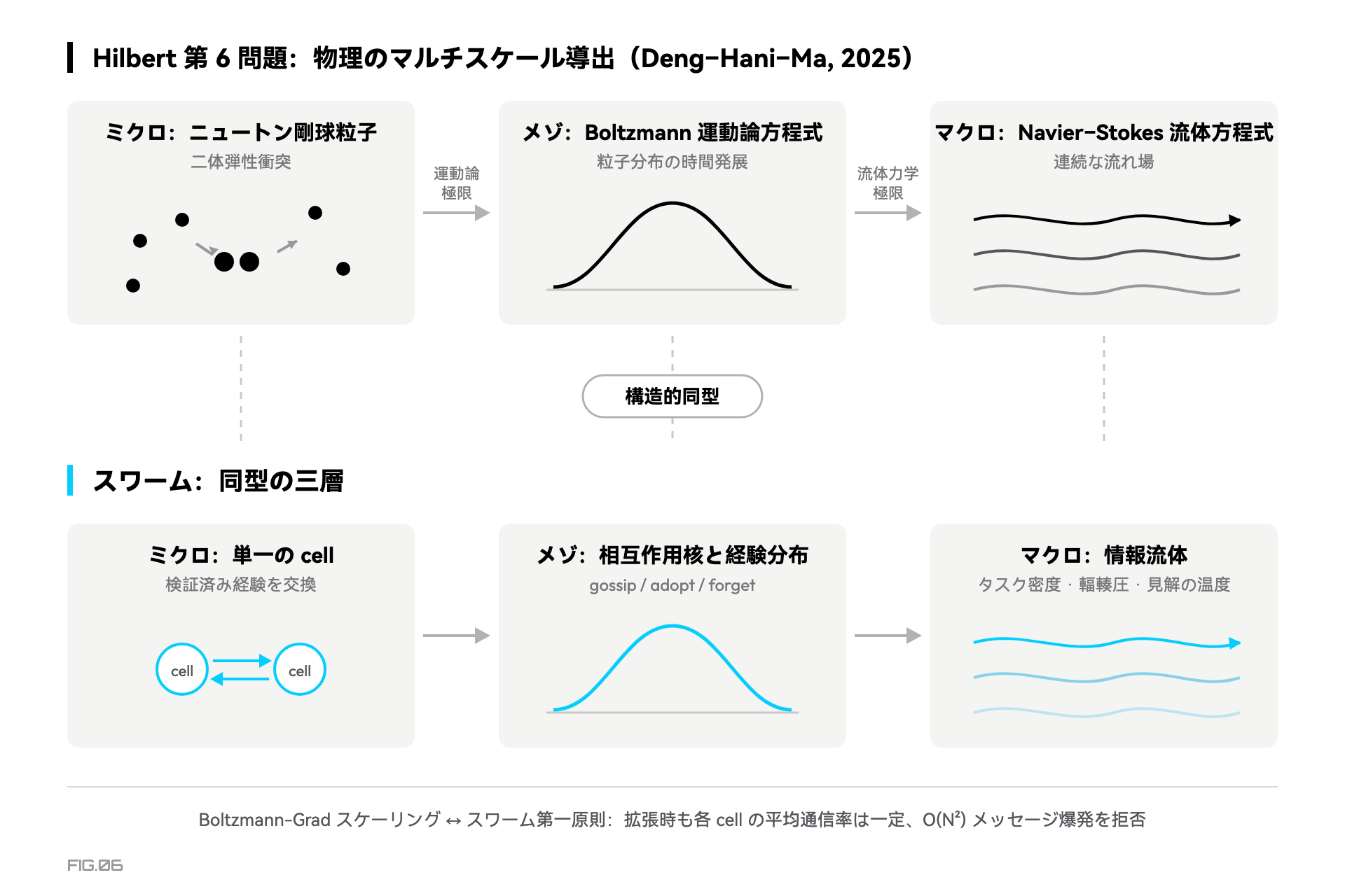 図 6 · ボルツマンからスウォームへ：構造同型の三層