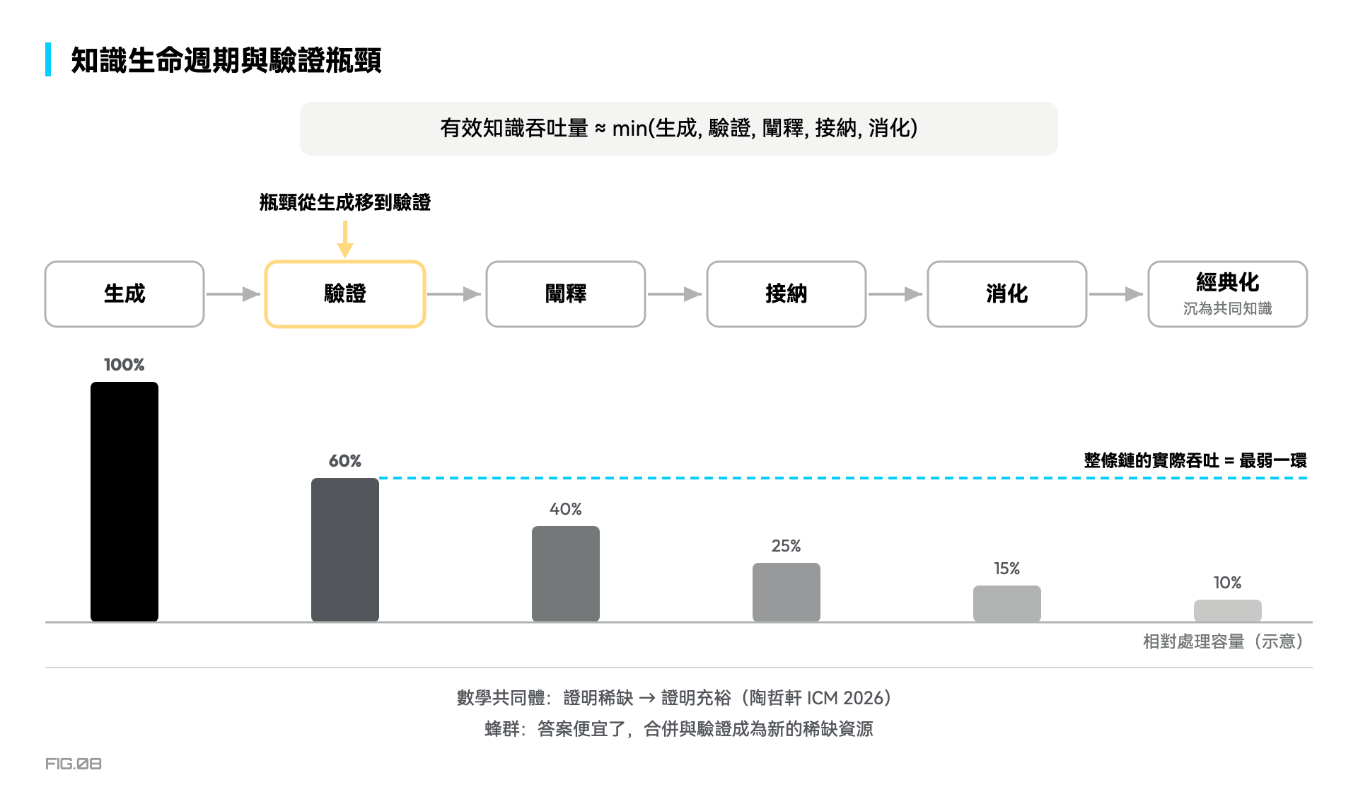 圖 8 · 知識生命週期：瓶頸從生成移到驗證