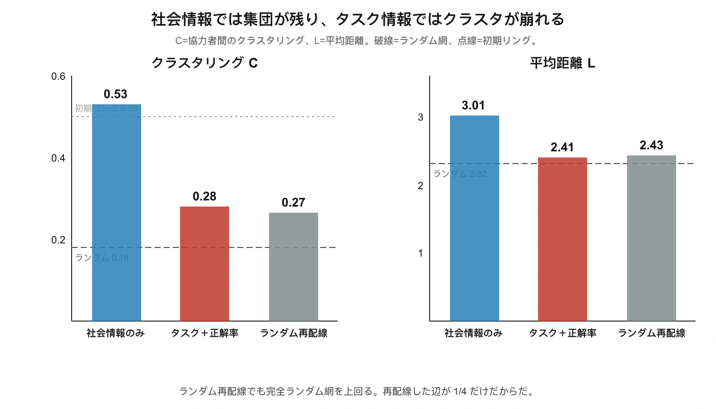図6：情報条件によるネットワーク構造