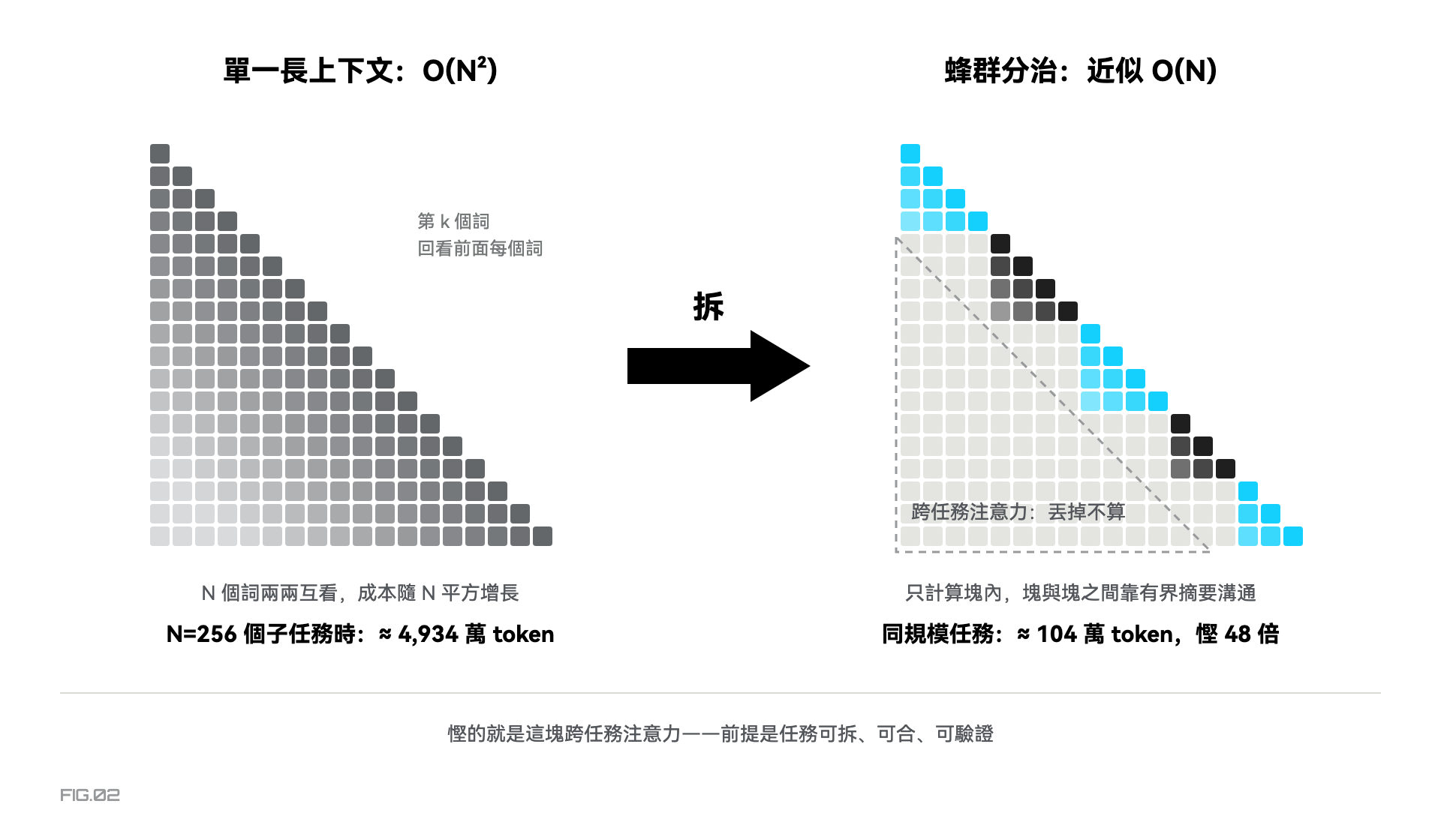 圖 2 · 單一長上下文 vs 蜂群分治的注意力矩陣