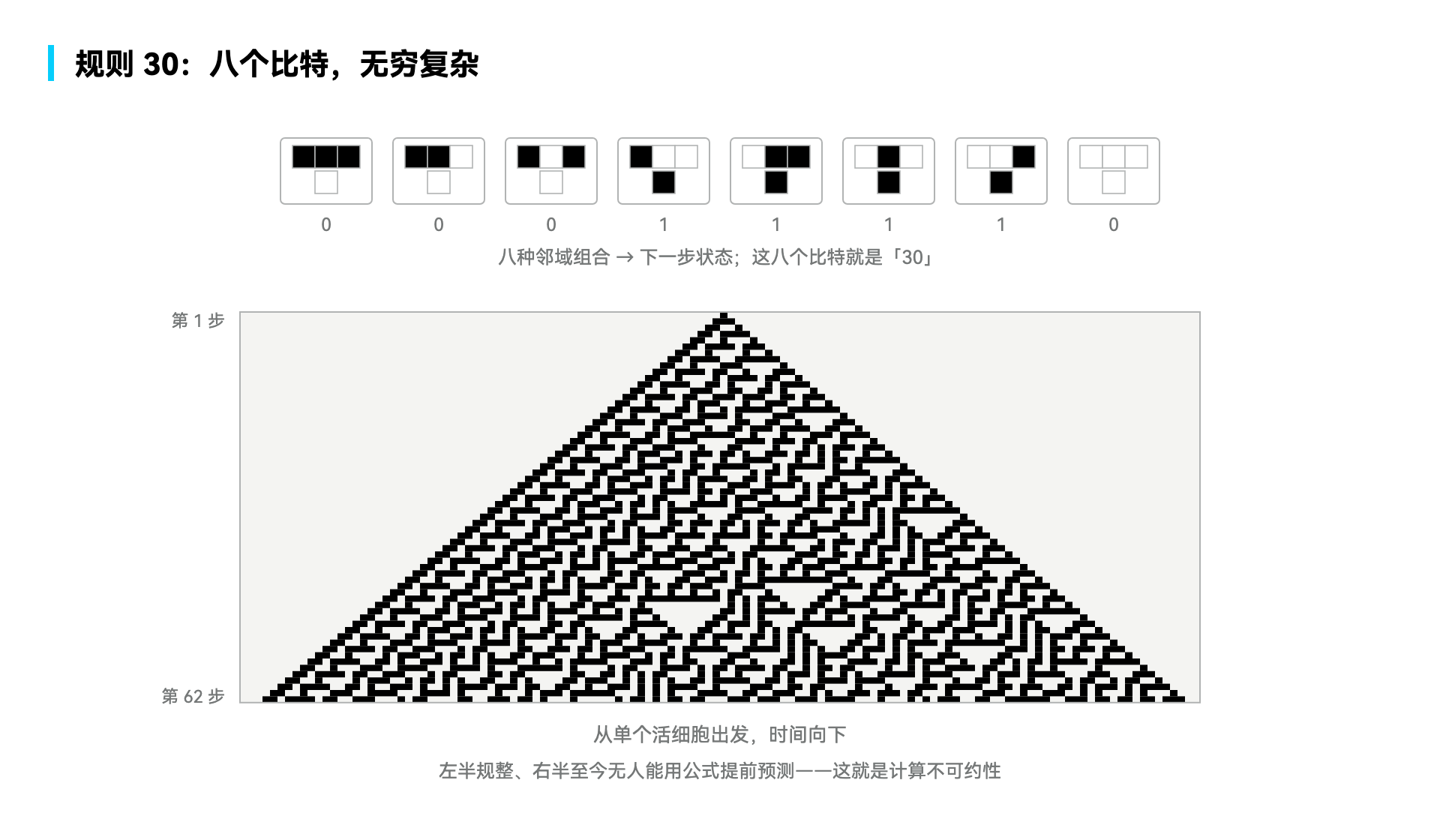 规则 30：八个比特，无穷复杂