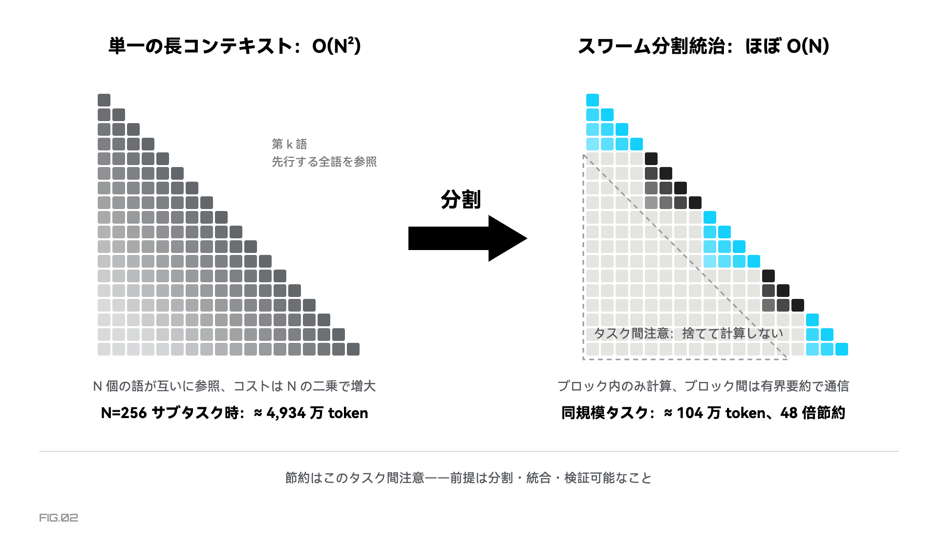 図 2 · 単一の長いコンテキスト vs スウォーム分割統治の注意行列