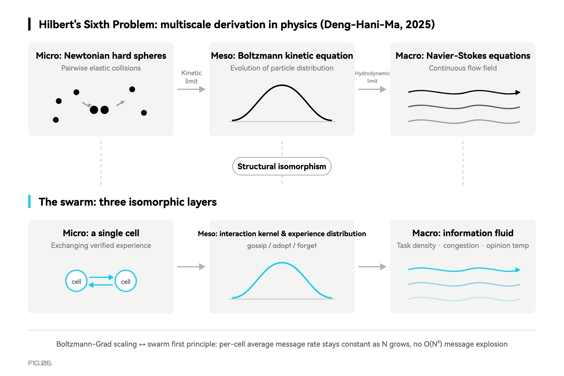 Figure 6 · From Boltzmann to the swarm: three structurally isomorphic scales