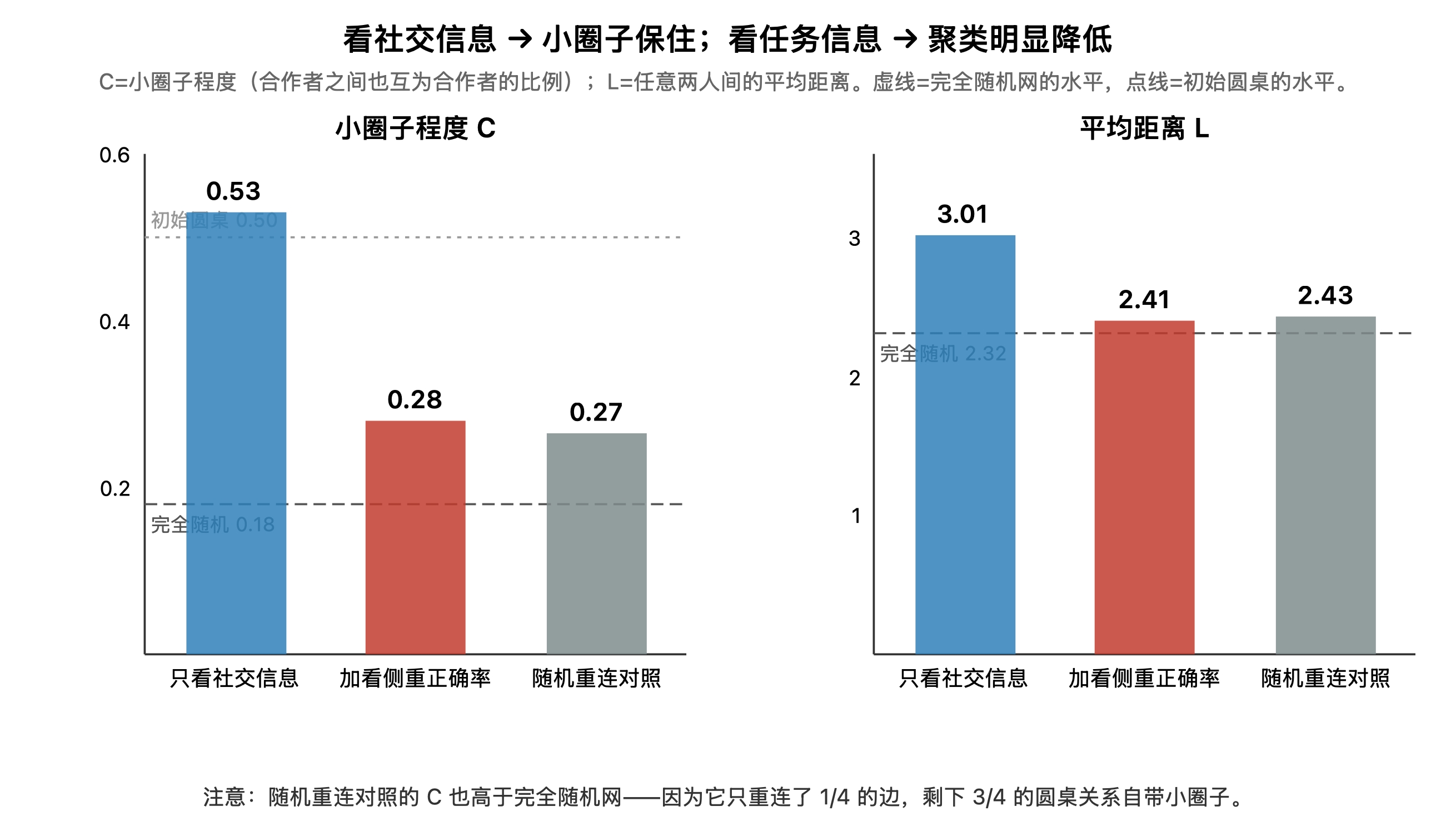 图 6：不同信息条件下的网络结构
