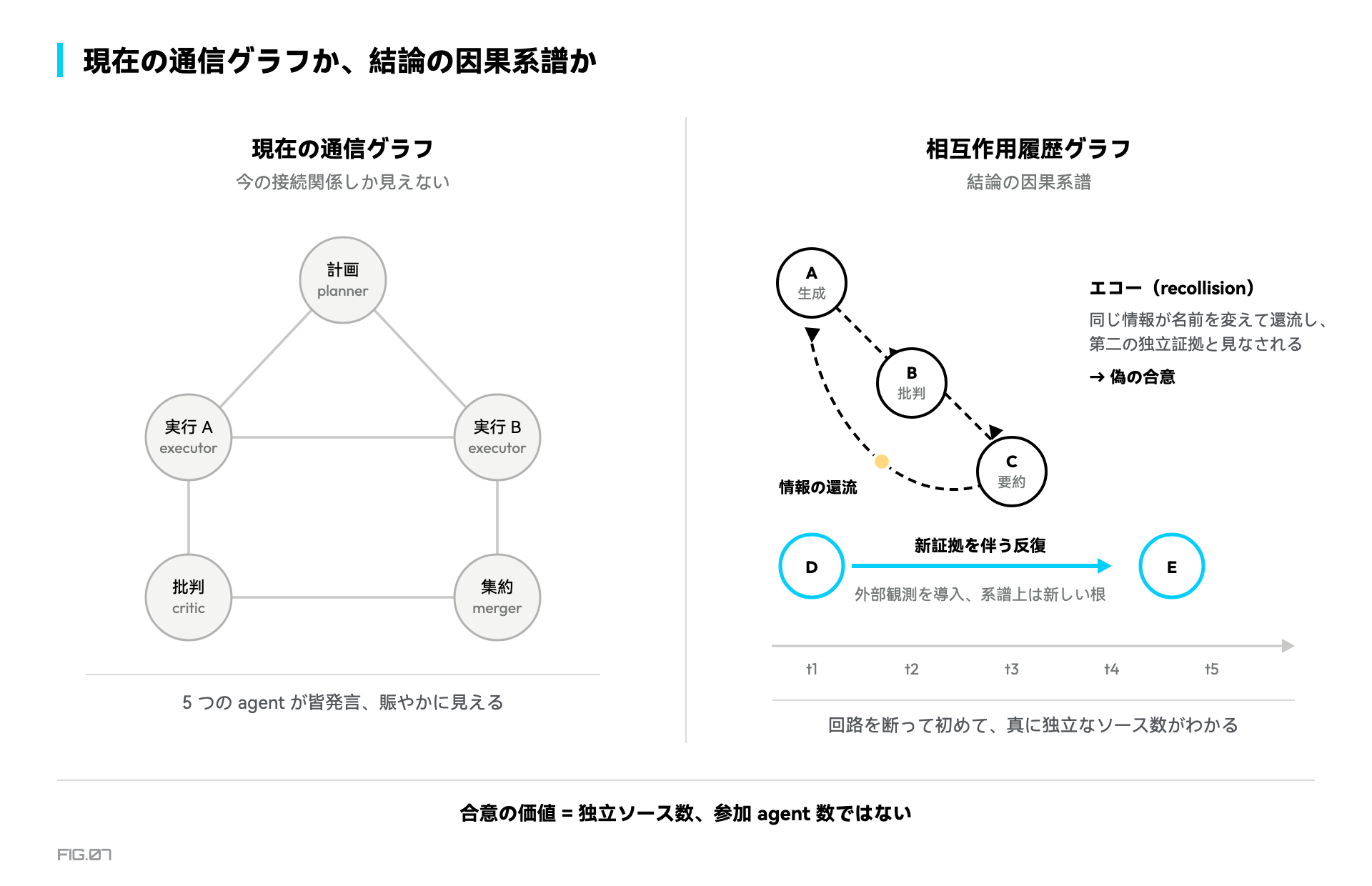 図 7 · 現在の通信グラフ vs 相互作用履歴グラフ：還流する偽の合意を突き止める
