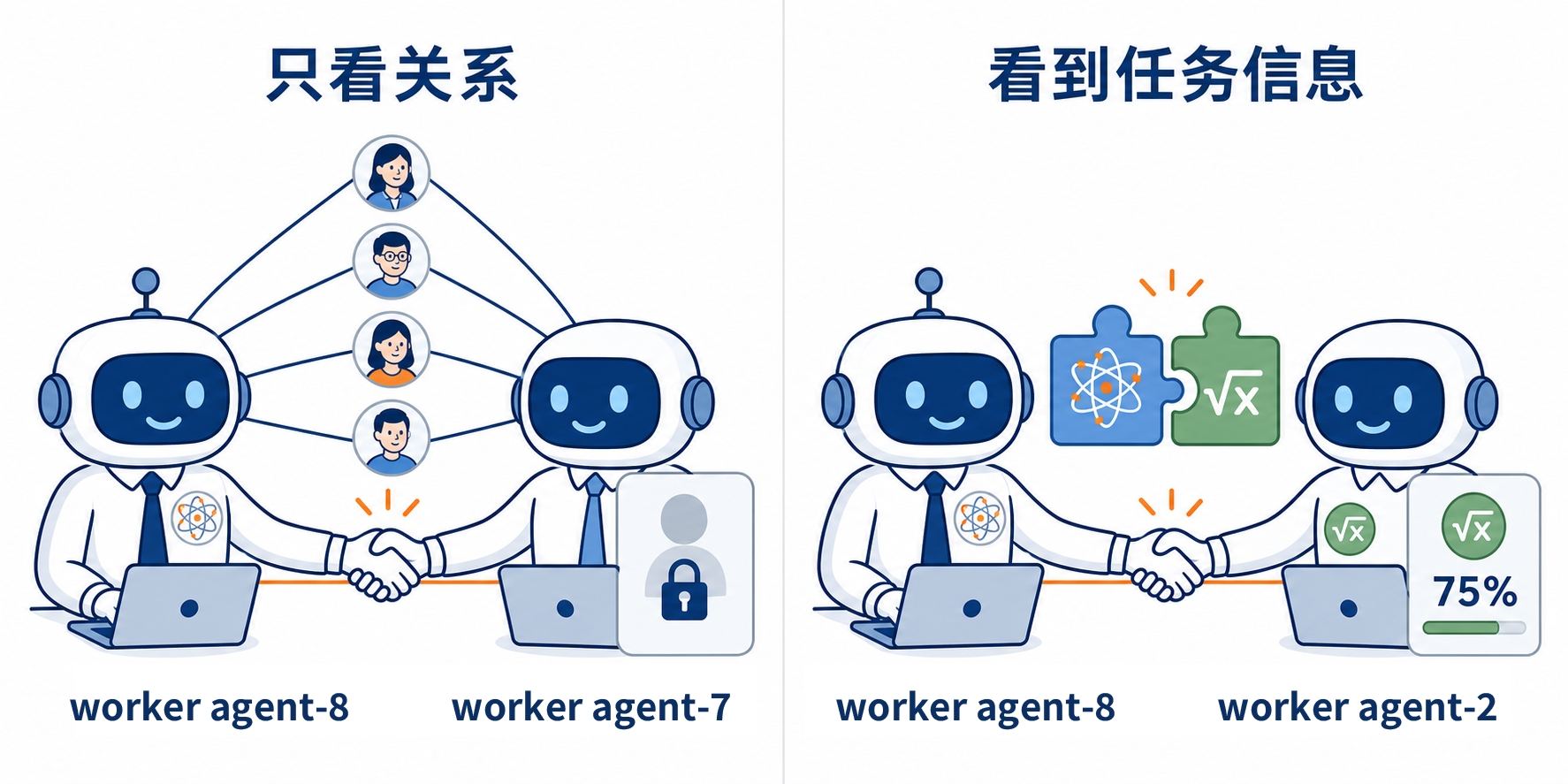 图 5：不同可见信息下的伙伴选择