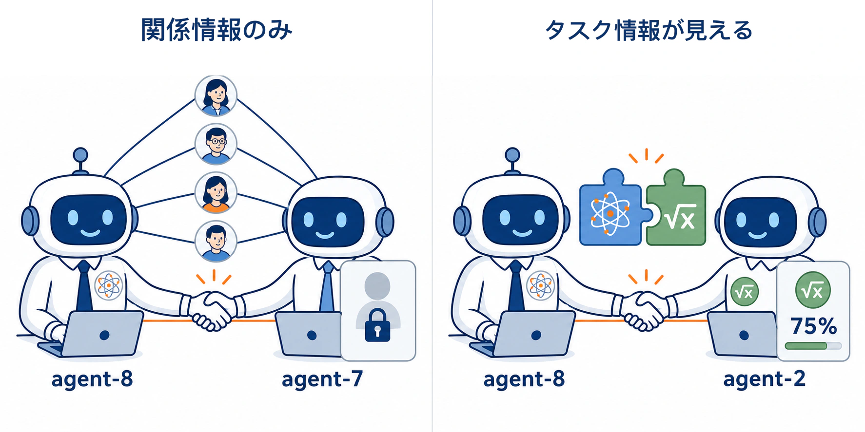 図5：見える情報による相手選択