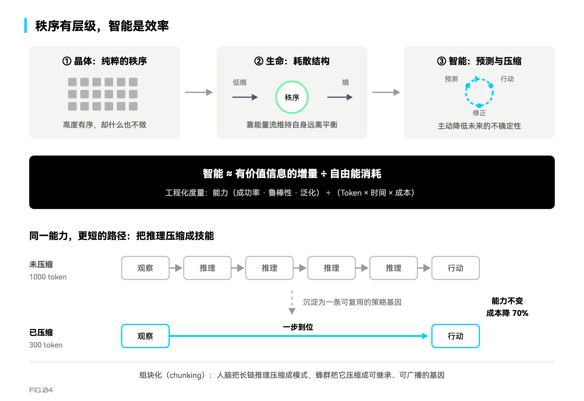 图 4 · 秩序的三个层级与智能的效率度量