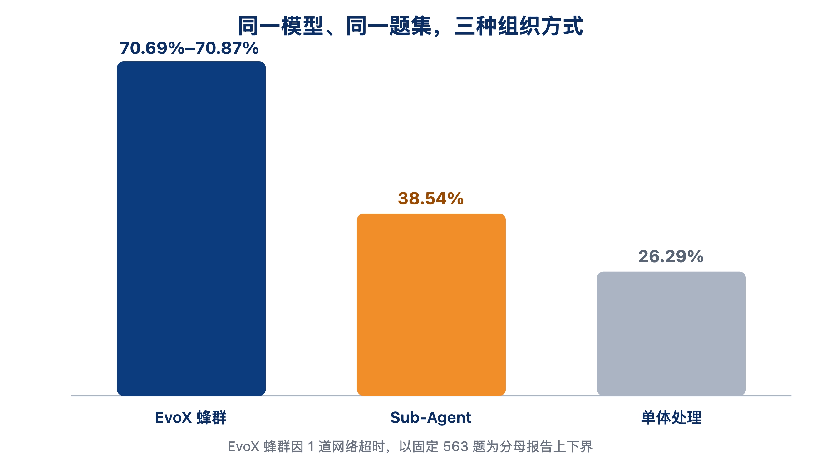 图 3：三种模式的结果