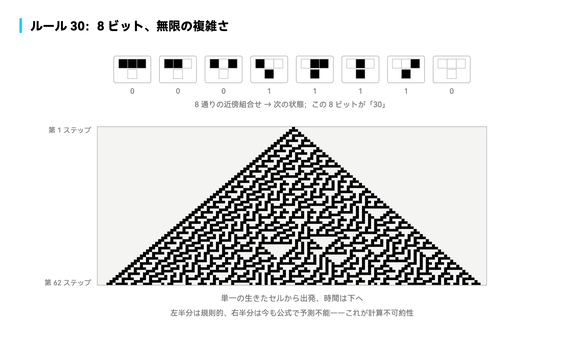 規則 30：八ビットから無限の複雑さへ