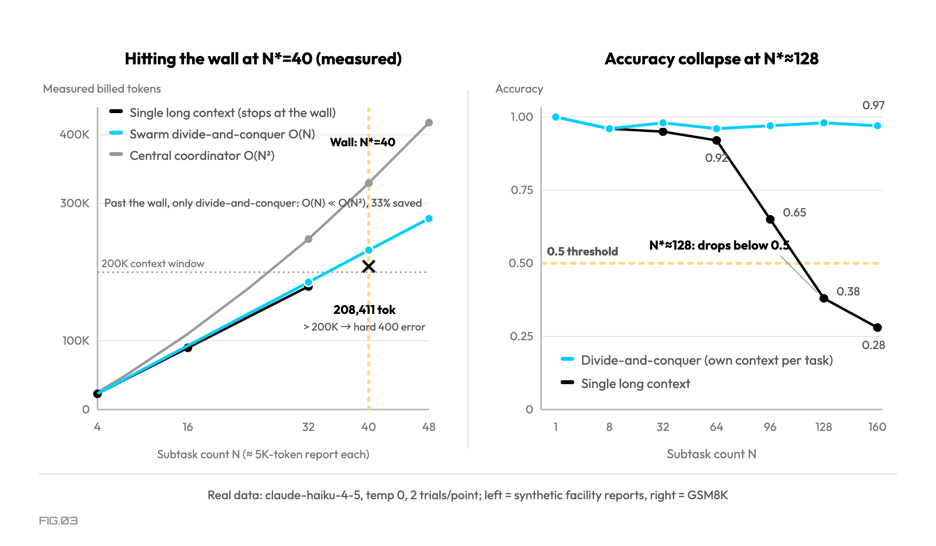 Figure 3 · Two phase transitions: hitting the wall at N*=40 and accuracy collapse at N*≈128