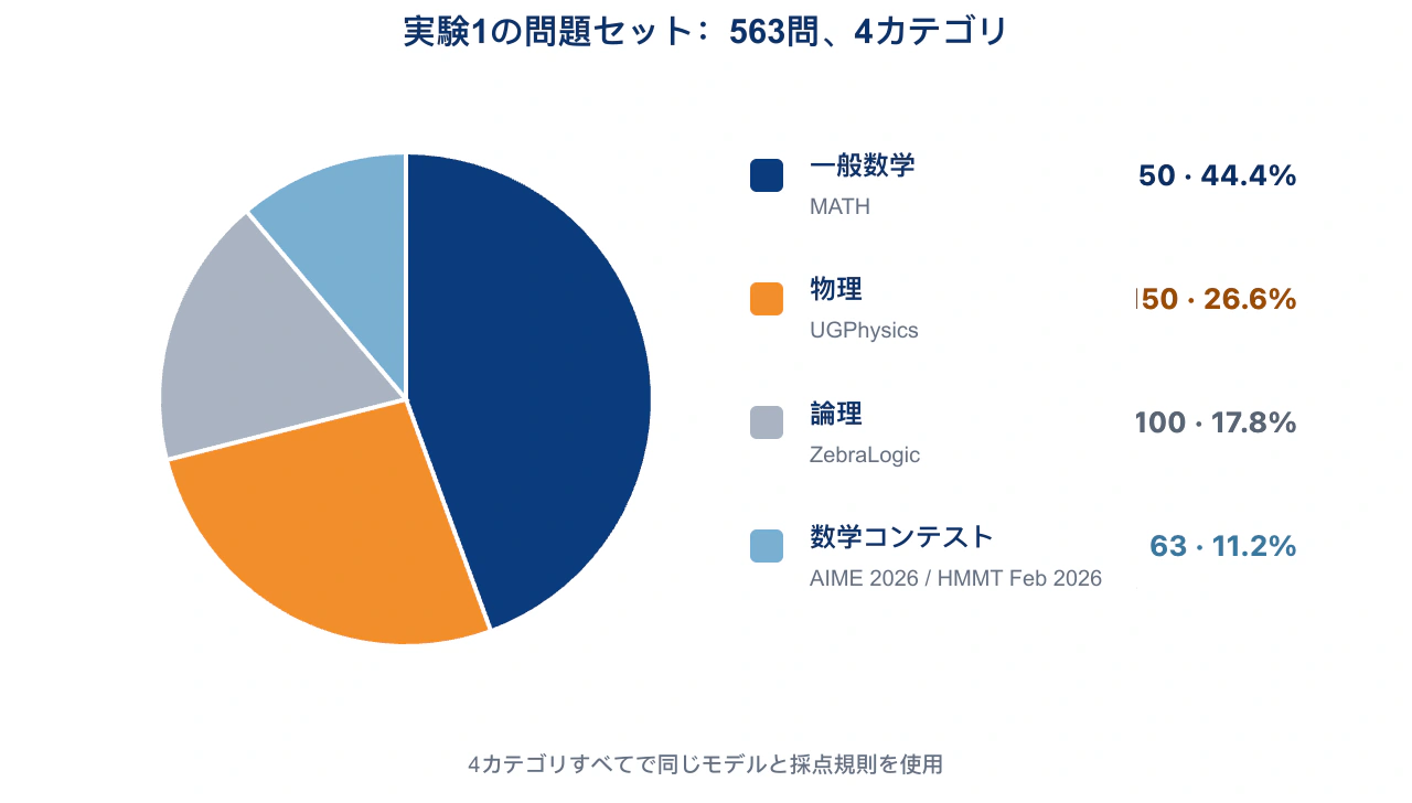 図2：実験1の問題セット