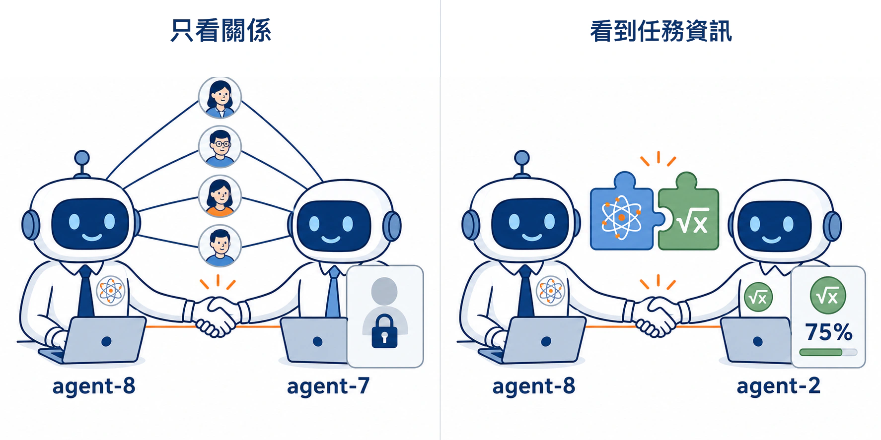 圖 5：不同可見資訊下的夥伴選擇