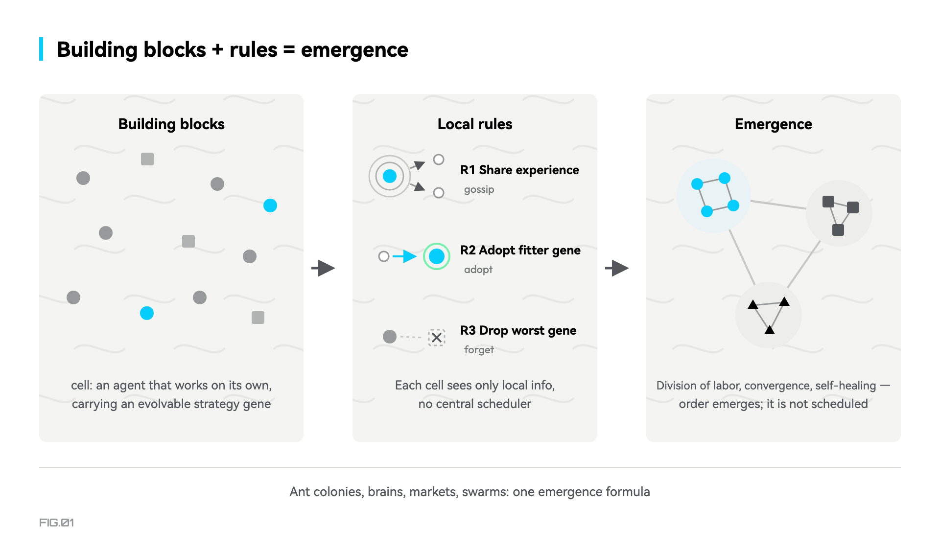 Figure 1 · Building blocks + rules = emergence