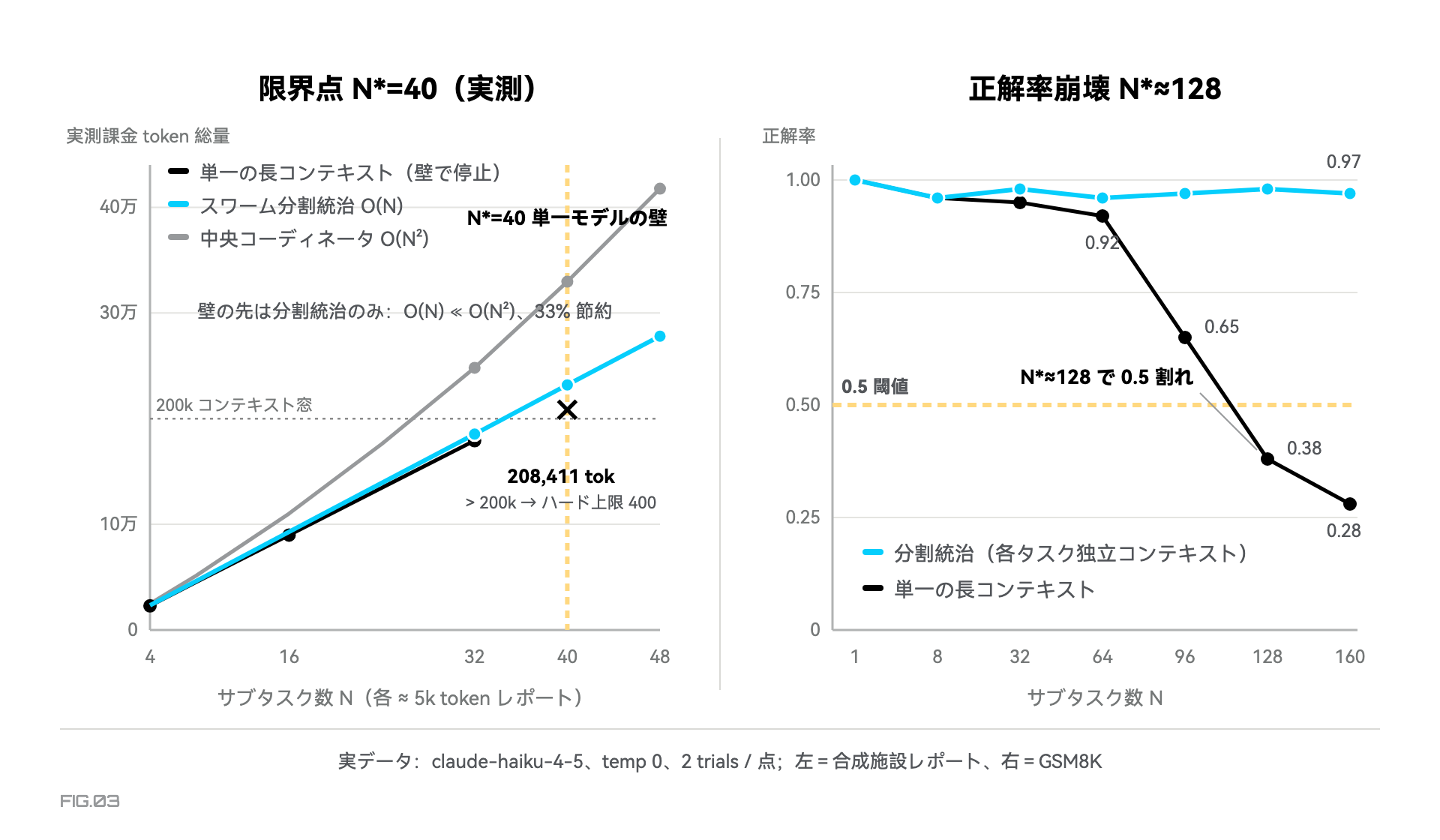 図 3 · 二つの相転移：壁への衝突点 N*=40 と正答率の崩壊 N*≈128