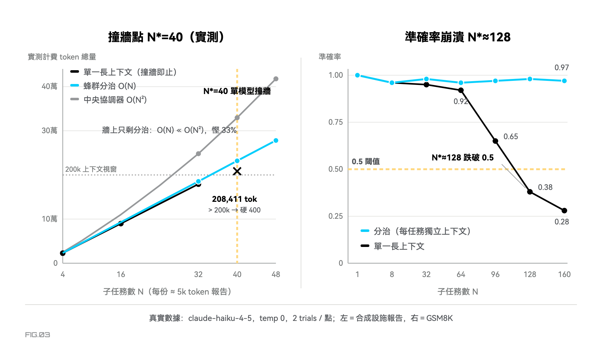 圖 3 · 兩個相變：撞牆點 N*=40 與準確率崩潰 N*≈128