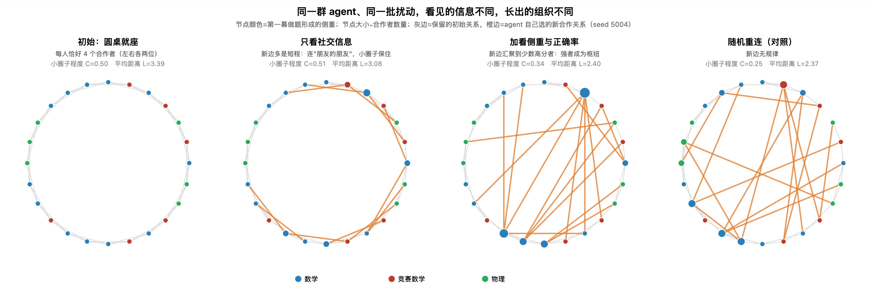图 7：同一群 Agent 形成的不同组织