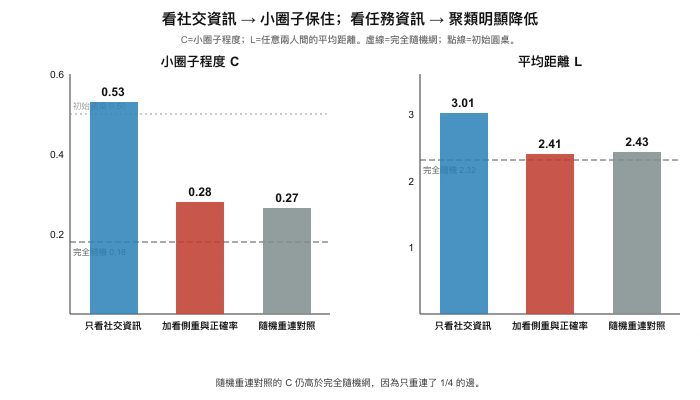 圖 6：不同資訊條件下的網路結構