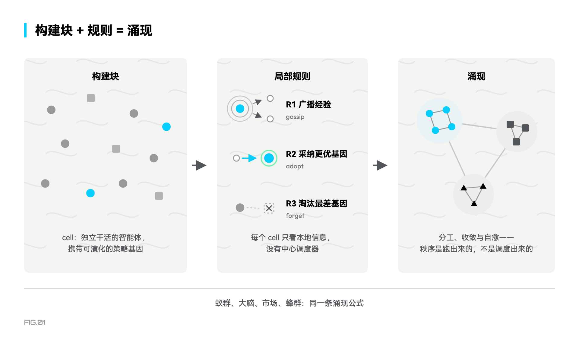 图 1 · 构建块 + 规则 = 涌现