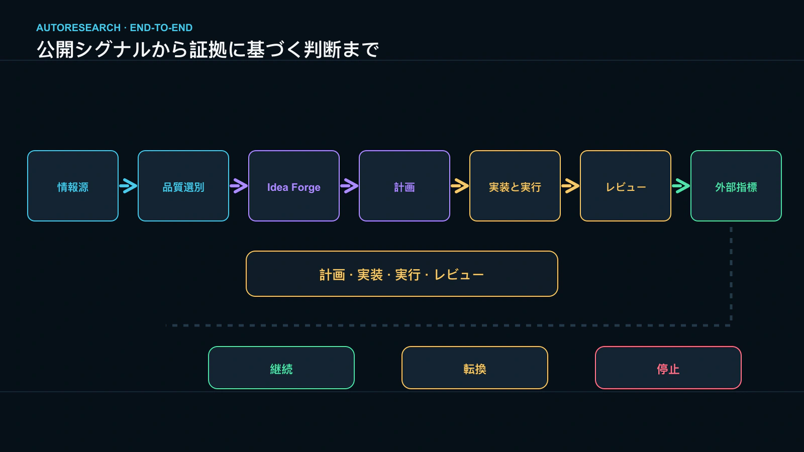研究シグナルから実験結論までの AutoResearch 全体フロー
