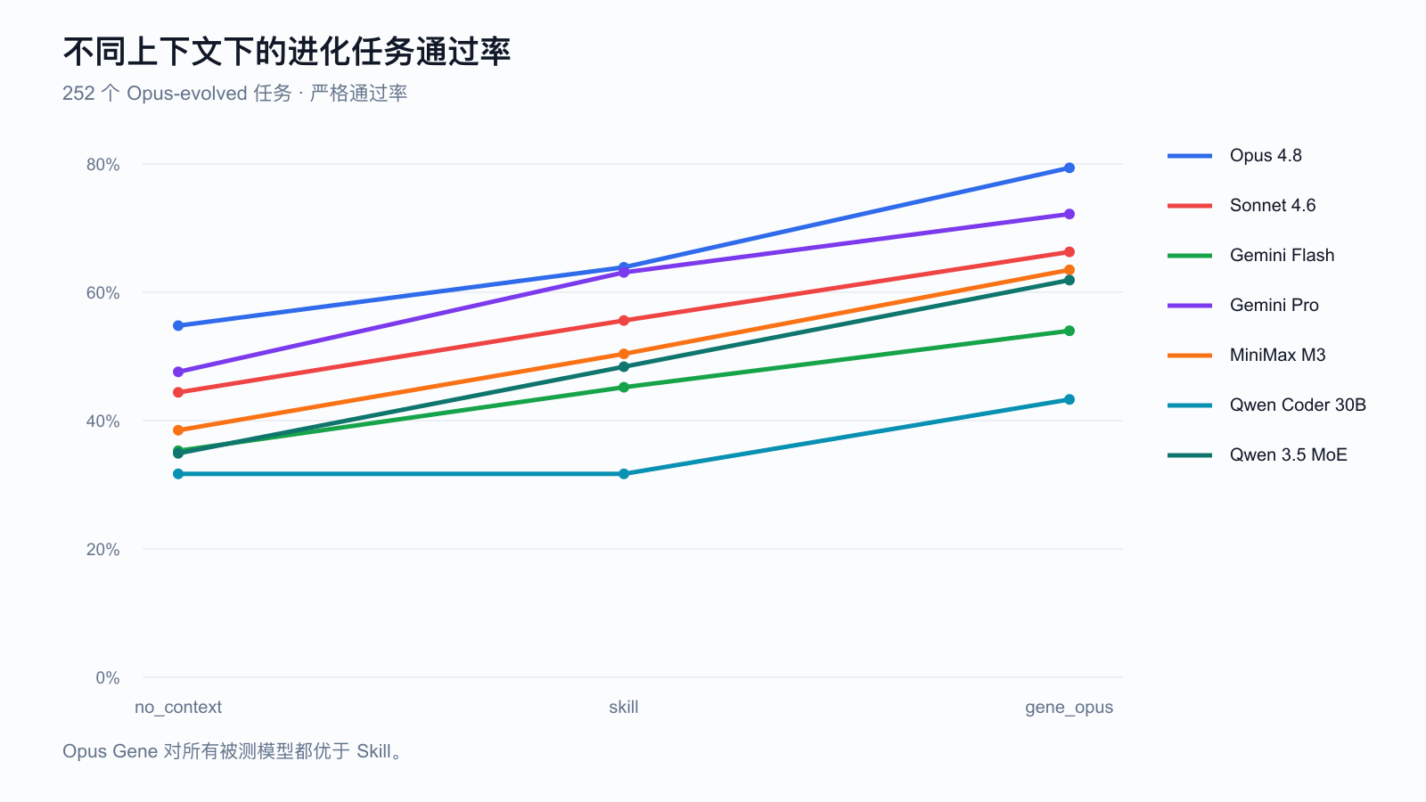 这张图表显示在252个进化任务中，不同模型在无上下文、Skill 和 Opus Gene 三种条件下的严格通过率。Anthropic Claude Opus 4.8 的通过率分别为54.8%、63.9%、79.4%；所有模型使用 Opus Gene 时都高于使用 Skill。