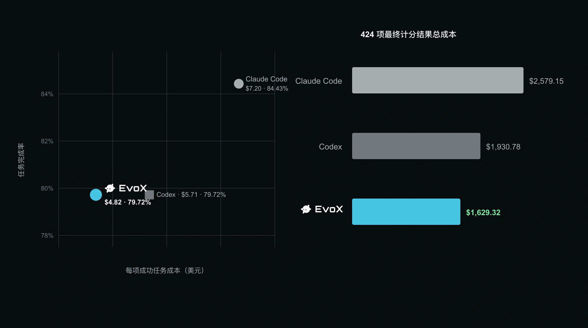 三家 Agent 的完成率、每项成功任务成本和总成本