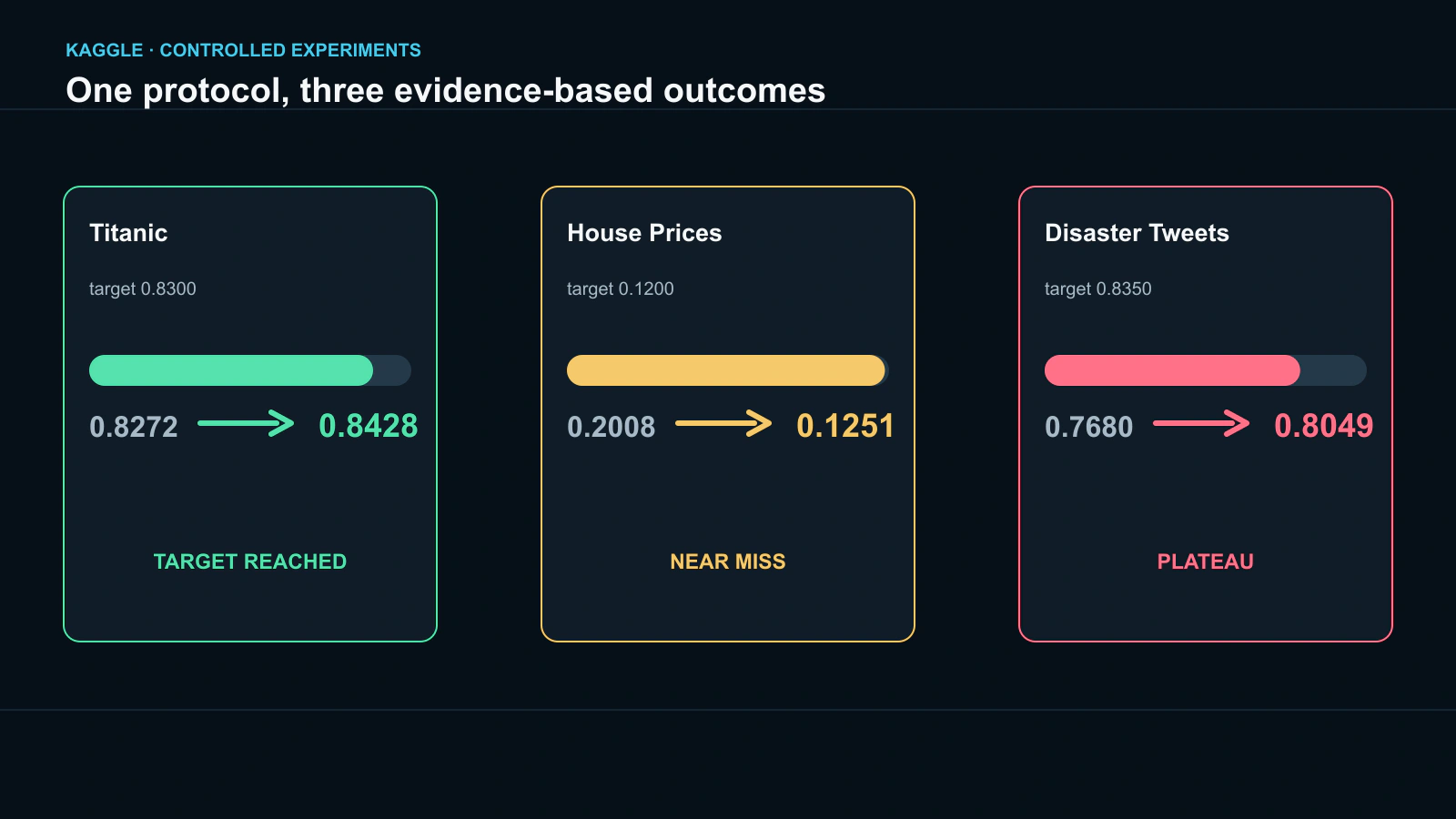 Results for Titanic, House Prices, and Disaster Tweets