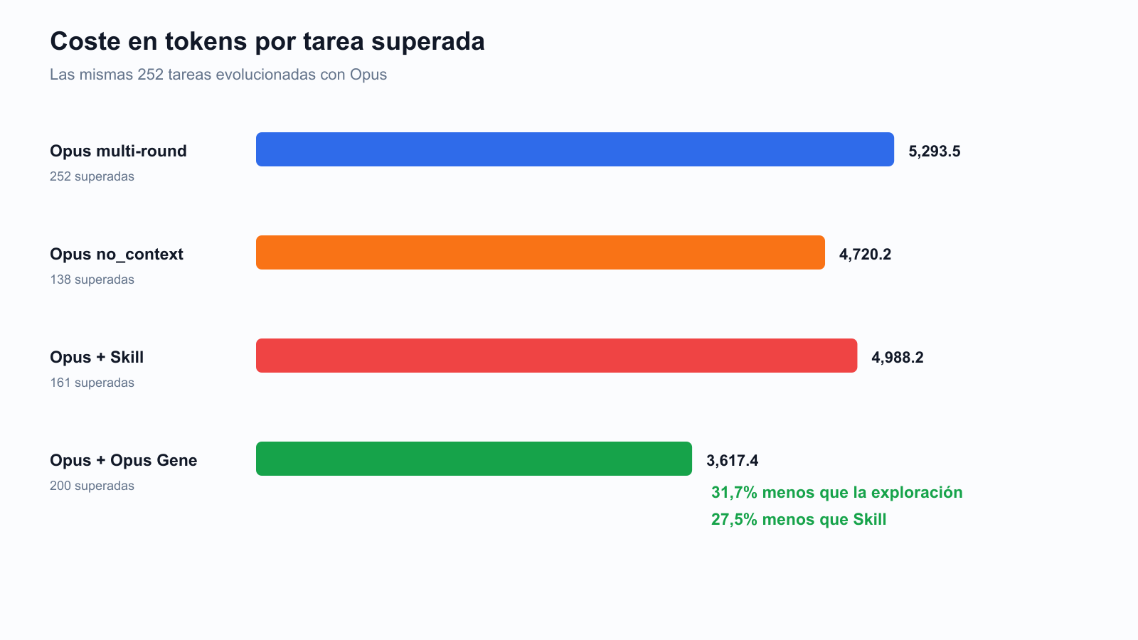coste de tokenss por tarea exitosa para la exploración de múltiples rondas de Opus, Opus no_context, Opus plus Skill y Opus plus Opus Gene: 5293,5, 4720,2, 4988,2 y 3617,4 tokens respectivamente. La condición Gene tiene el costo más bajo de tarea exitosa, ahorrando un 31,7% en exploración y un 27,5% en Skill.