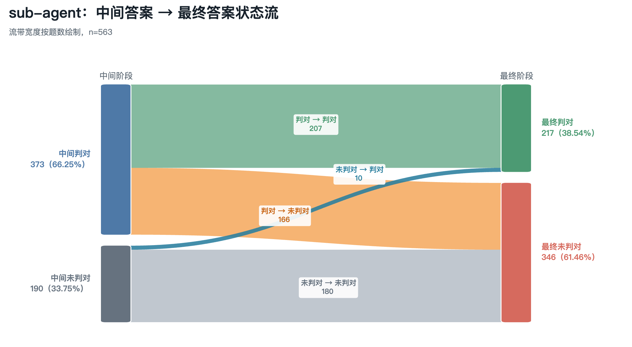 Sub-Agent 中间答案到最终答案的信息损耗