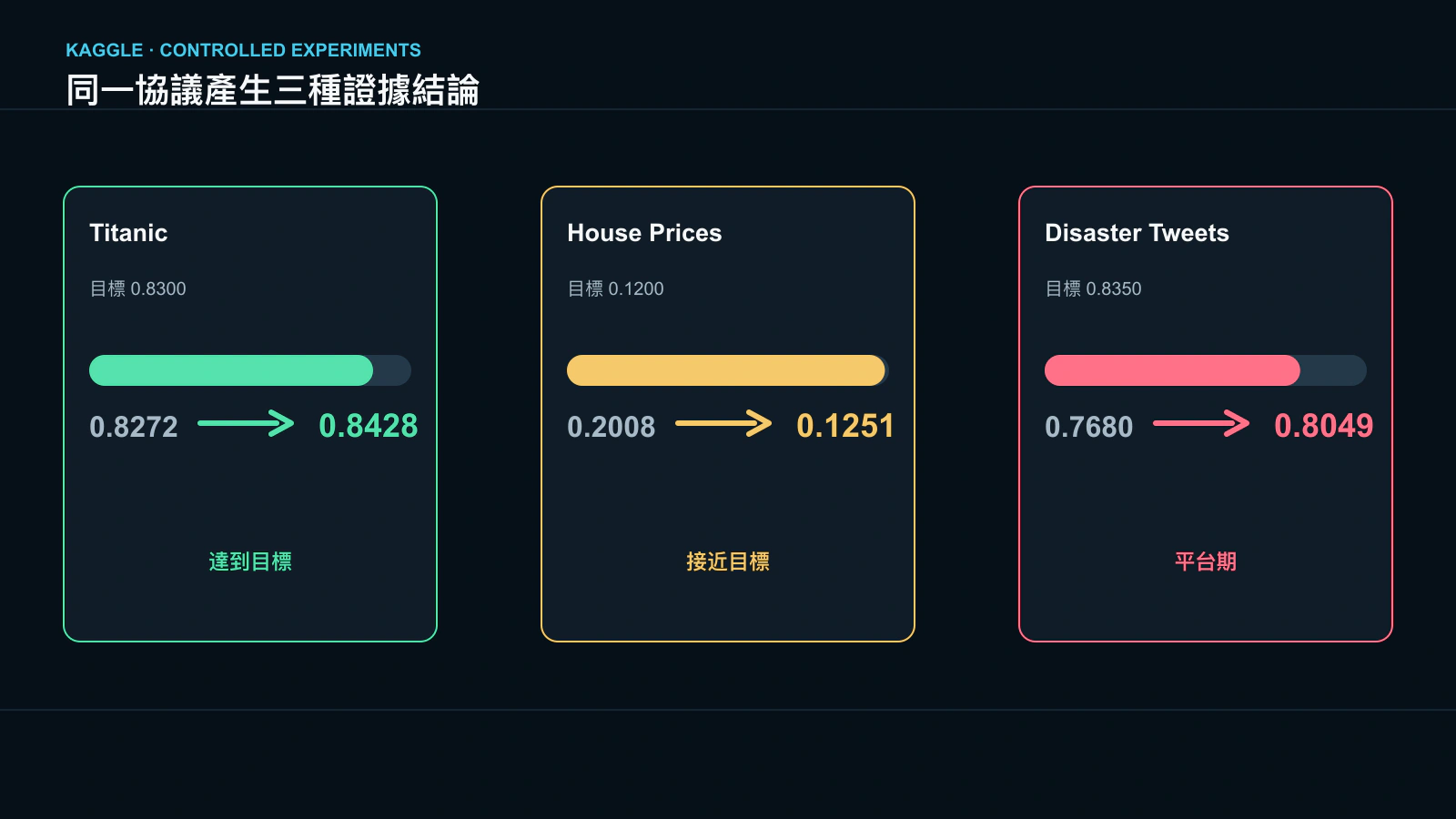 Titanic、House Prices 與 Disaster Tweets 的實驗結果